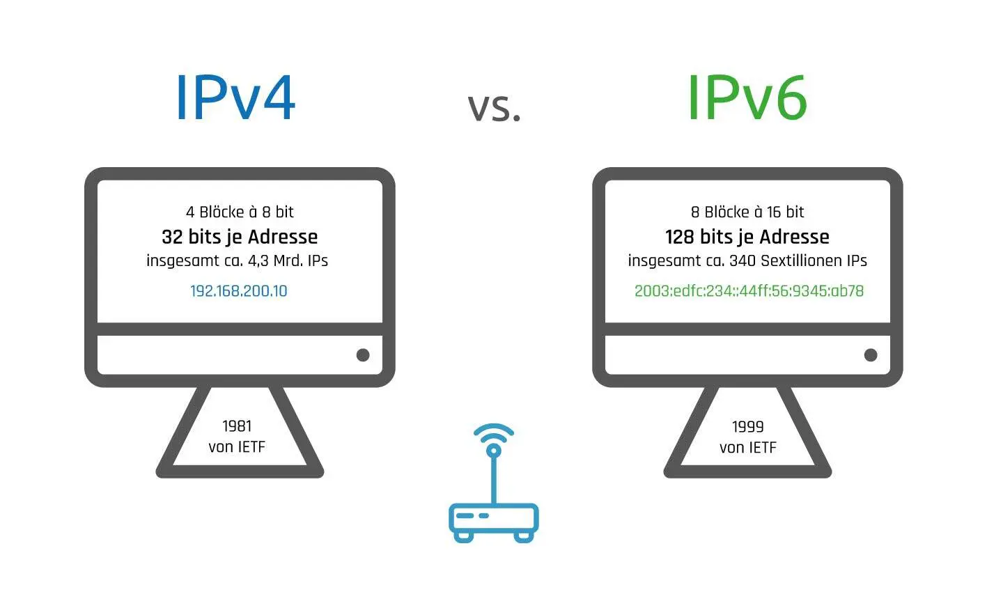 ipv4 and ipv6